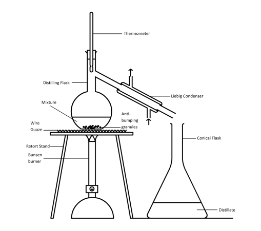 Simple distillation